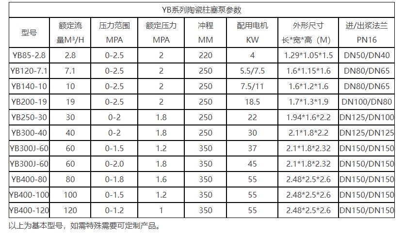 YB系列陶瓷柱塞泵參數(shù)